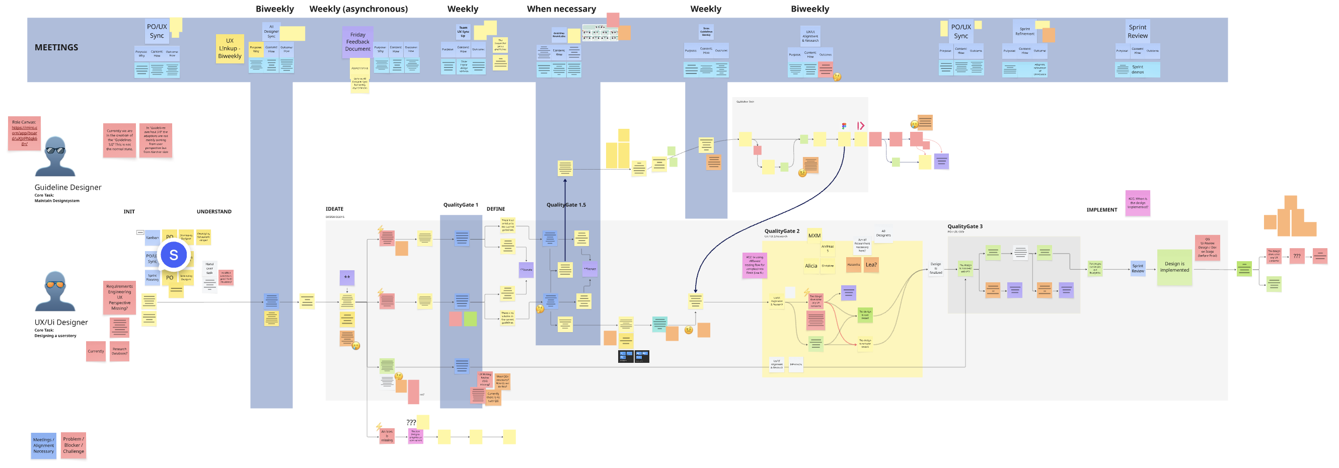 Workshop board mapping the UX design and meeting workflow — roles, meeting cadences, quality gates, and the end-to-end feature flow on sticky notes.