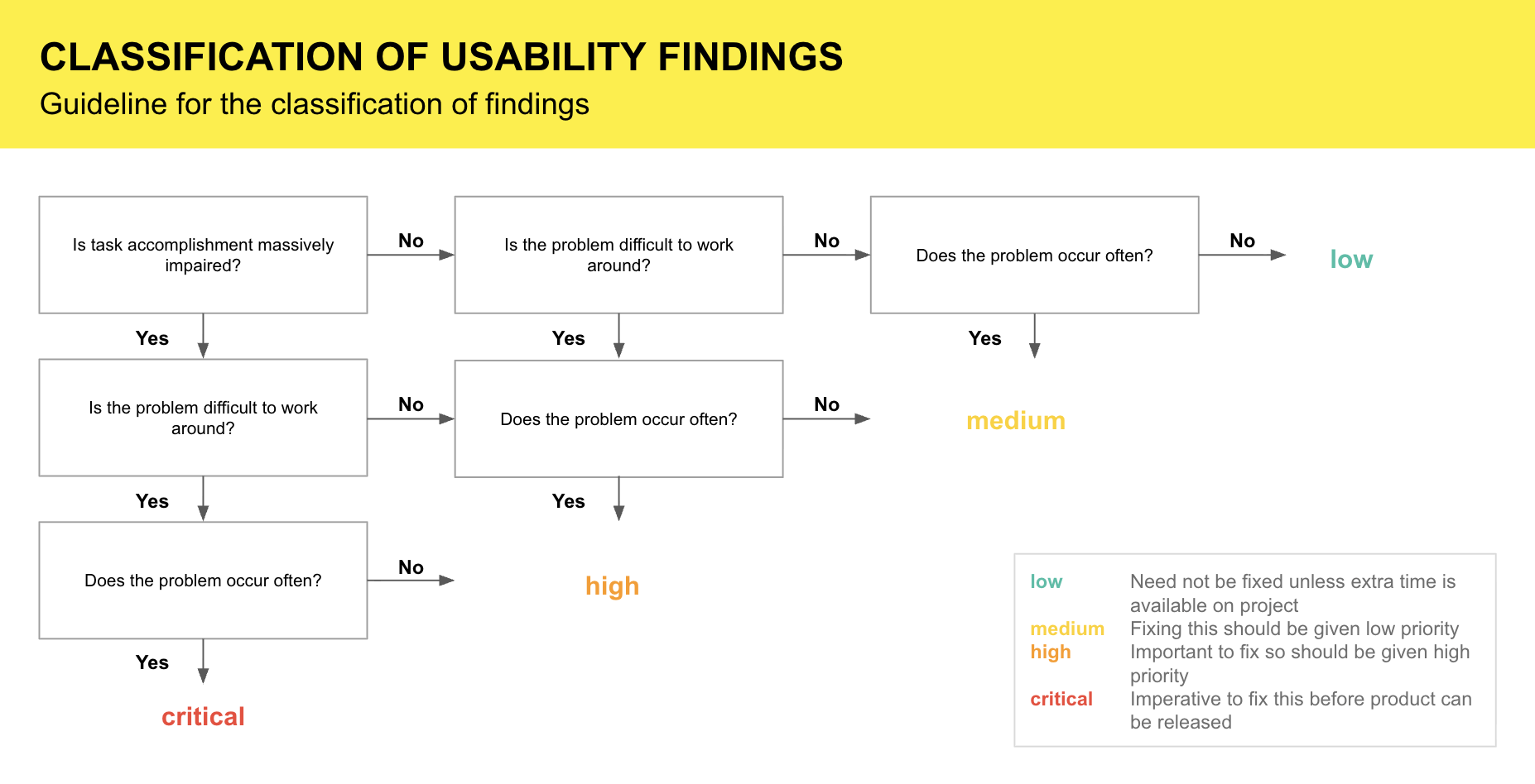 Decision-tree guideline that classifies each usability finding as low, medium, high, or critical based on task impairment, difficulty to work around, and frequency.